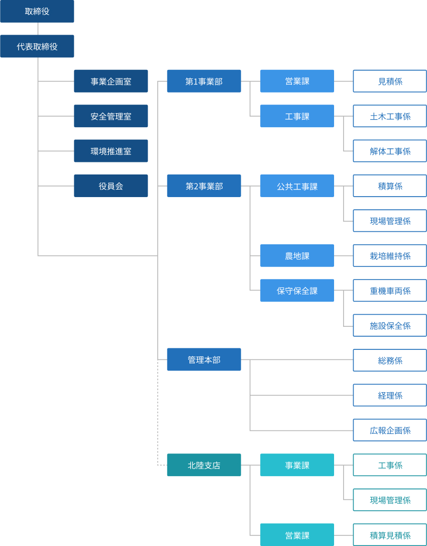 会社の部門構成と役職を示した組織図
取締役から各事業部・部署・支店までの構成を視覚的に表現